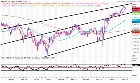 ftse 100 table today.